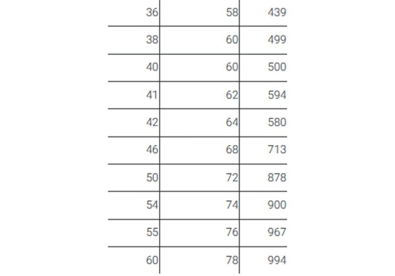 Short 6-Point Socket ,Force |565 3/4