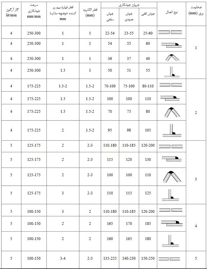 جدول جوشکاری فلز