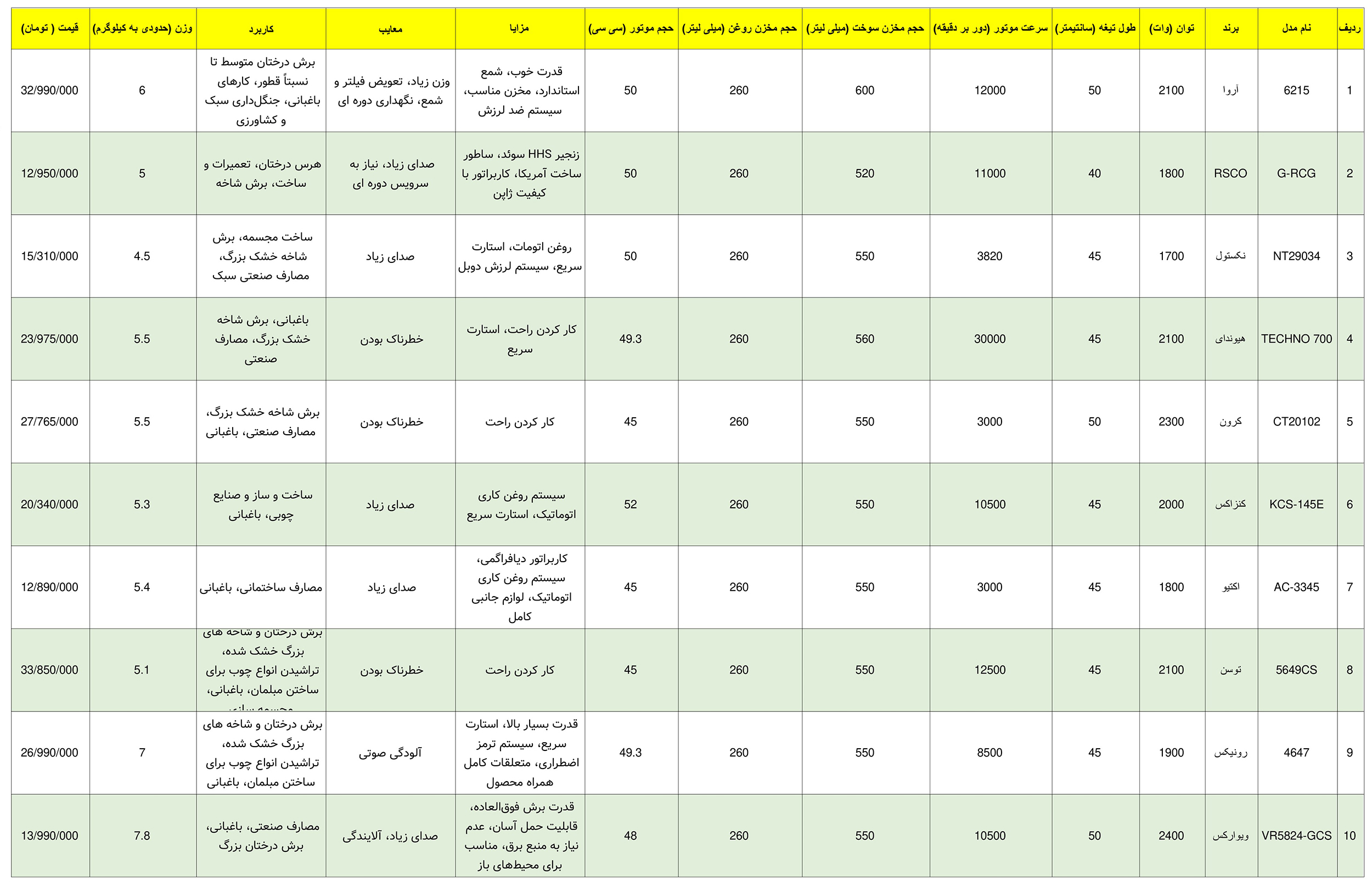 جدول مقایسه 10 مدل اره زنجیری بنزینی آروا، ویوارکس، توسن، رونیکس، رستگار صنعت، نکستول، کرون، هیوندای، اکتیو و کنزاکس در خرداد سال 1405