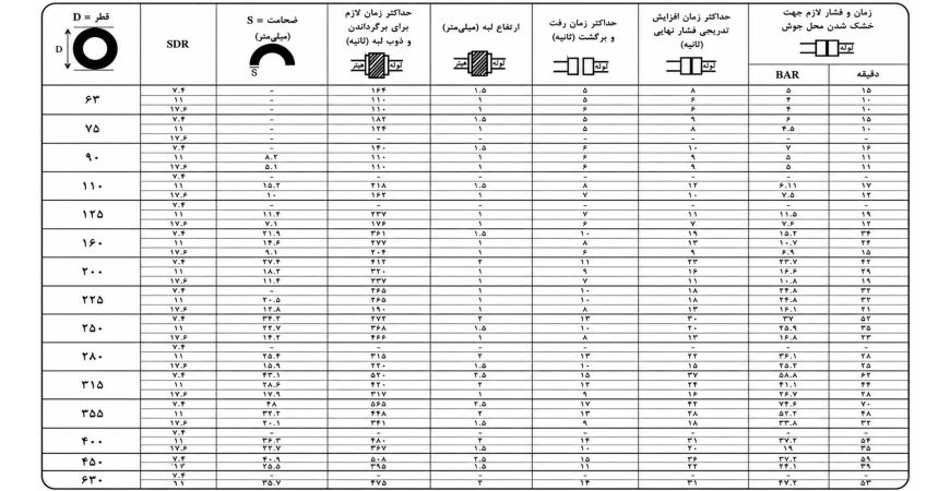 جدول جوشکاری لوله پلی‌اتیلن سایز 63 تا 630 | راهنمای کامل جوش لب به لب